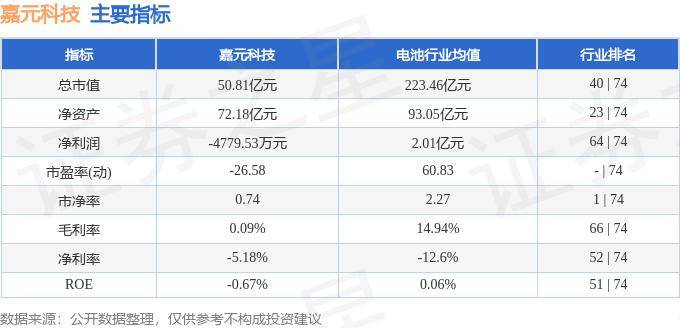股票行情快报:嘉元科技(688388)6月3日主力资金净卖出562.43万元