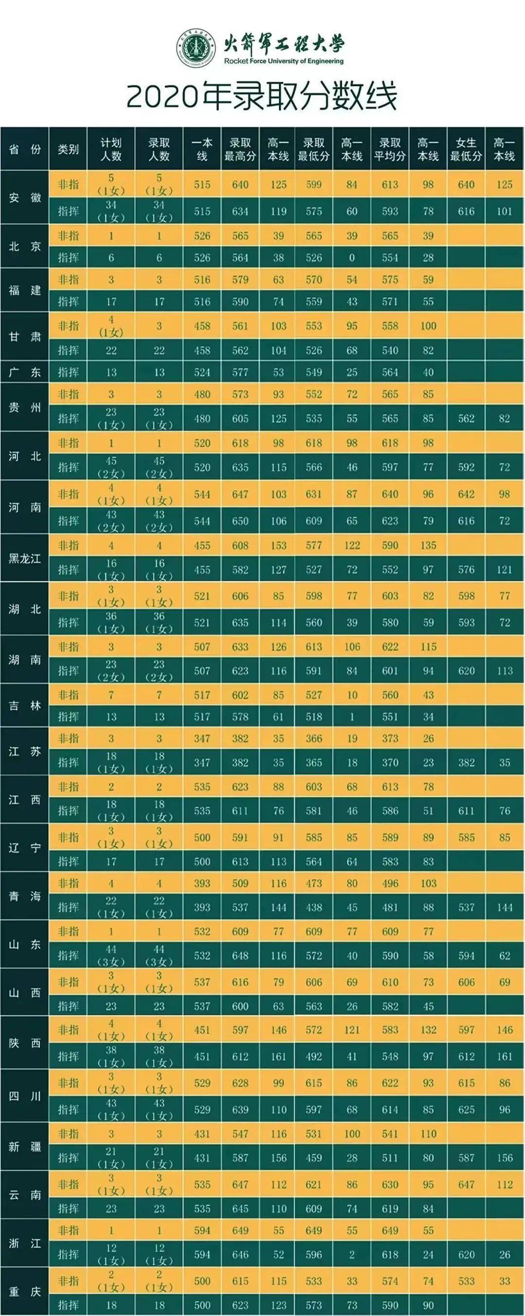 2024年陸軍軍醫大學錄取分數線(2024各省份錄取分數線及位次排名)_陸軍軍醫大學錄取排名_陸軍軍醫2020錄取分數