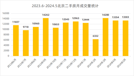 5月北京二手房网签同比上涨3.1%