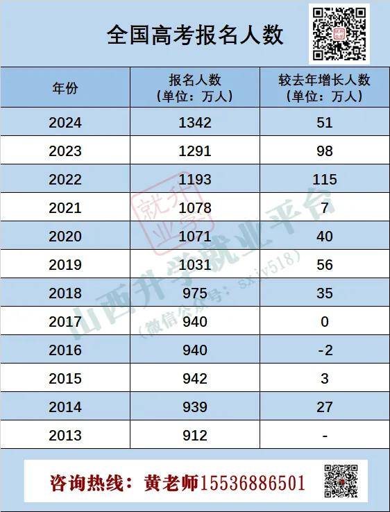 山西省2024年高考人数出炉,创10年新高!