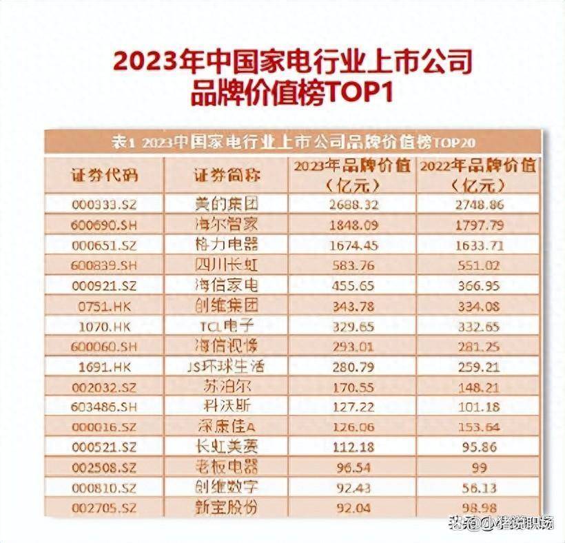 美的家电从市值不到格力一半,如何弯道超车成为行业top1?