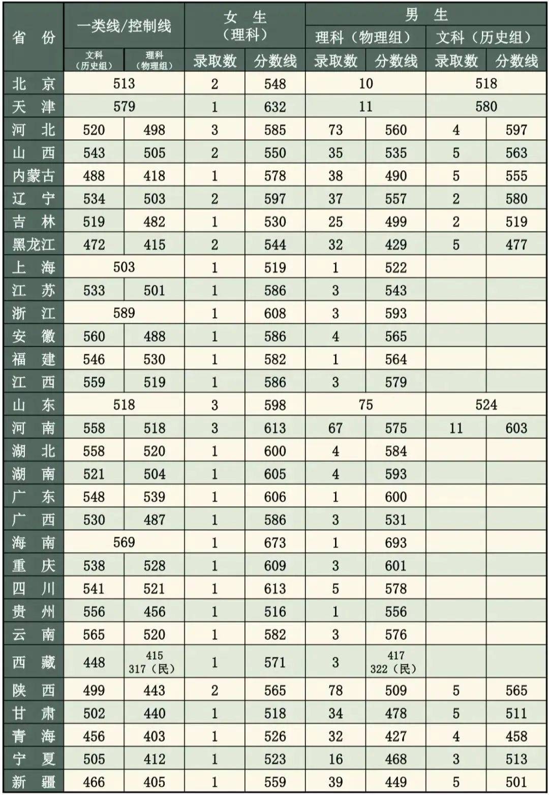 陆军工程大学分数图片