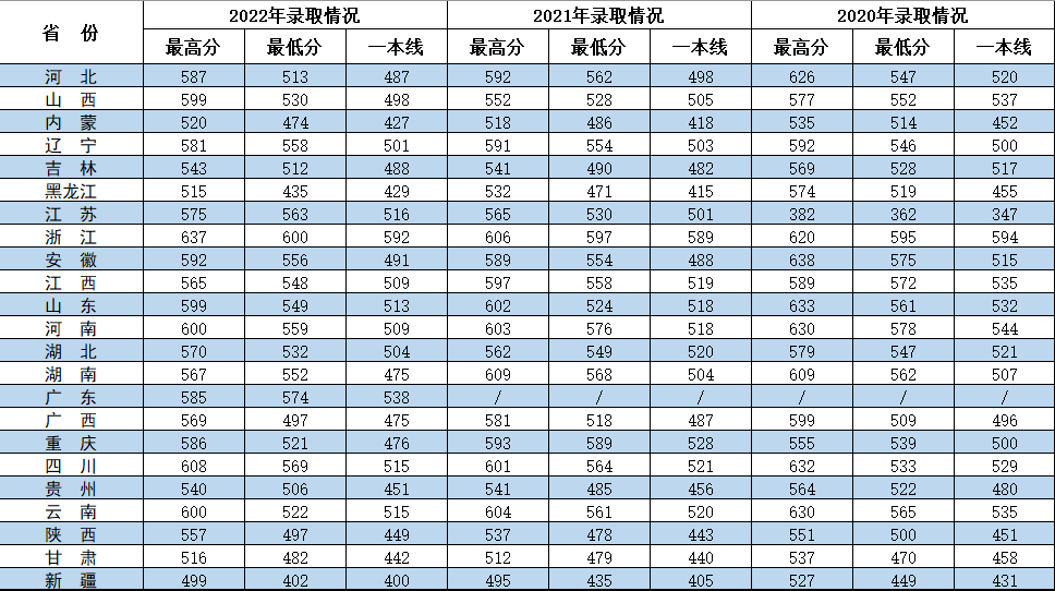 求实 献身04 陆军装甲兵学院2021年各省份录取分数2022年各省份录取