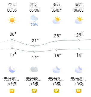 天气预报注意:外语考试入场时间为14:15,14:45后到的考生不能进入考场