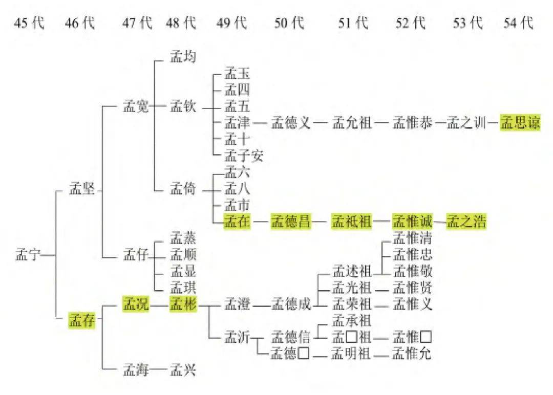 孟坡 | 孟庙碑刻视域下的明代孟子后裔世系重建_孟裔_孟氏_邹国公