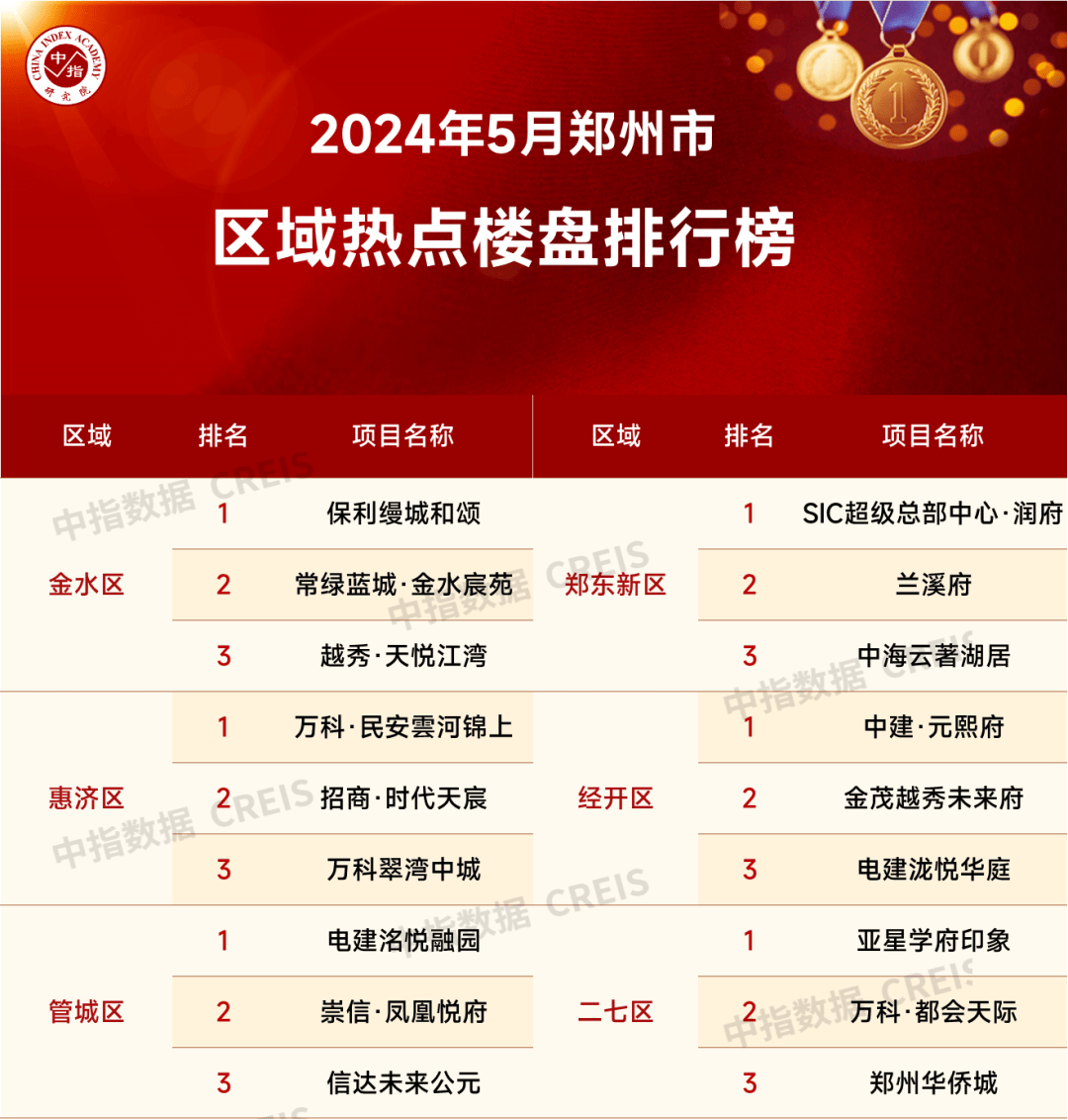 2024年1-5月郑州房地产企业销售业绩top20