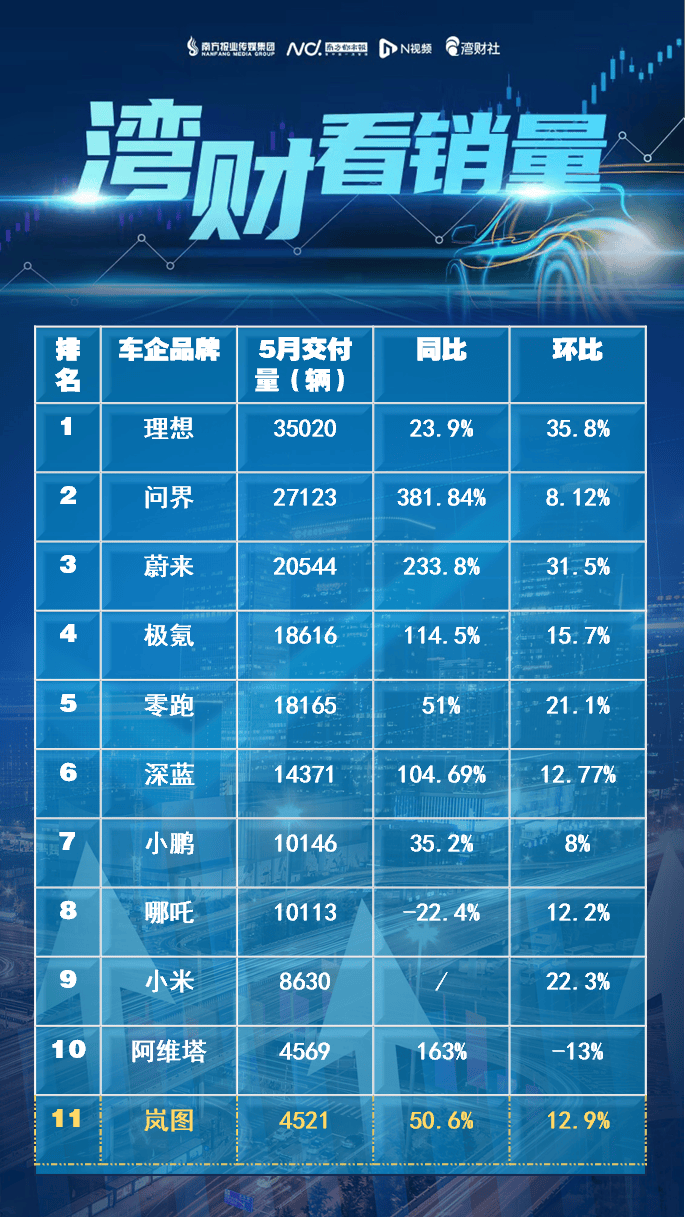 月销过万到掉出前十,背靠东风的岚图,为何越来越没存在感?