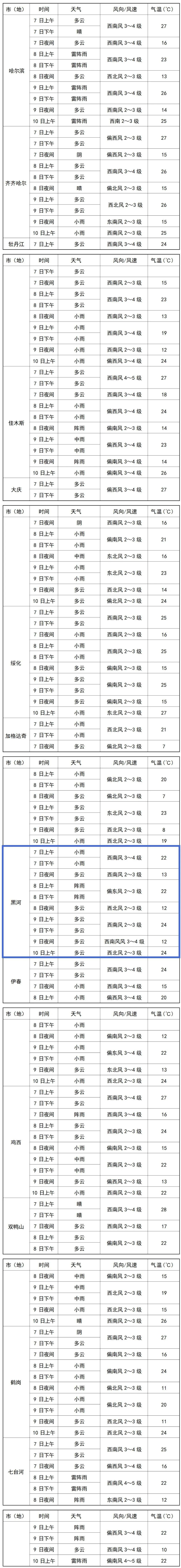 速看!13 城市高考期间具体天气预报