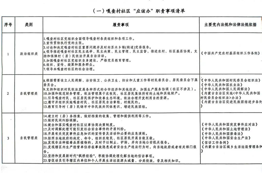 科左中旗嘎查村社区"五办"职责事项清单来了~一起来学习!