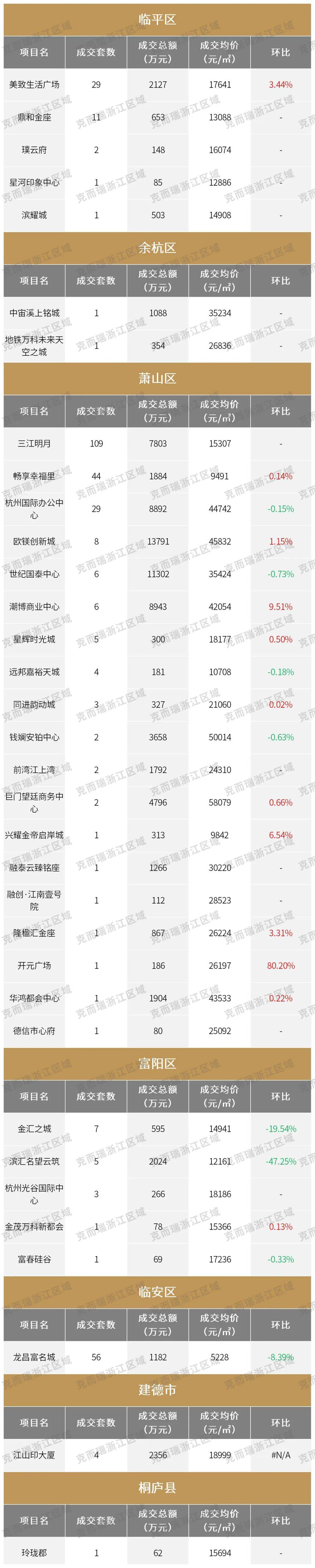 32395元/㎡,杭州房价回升至去年同期水平!