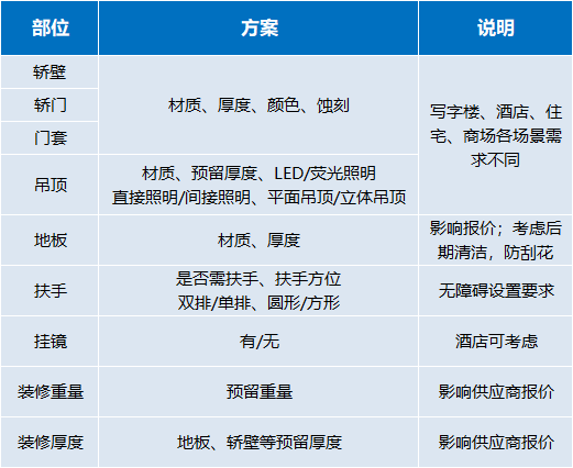 一文全通!电梯品牌,选型及成本分析