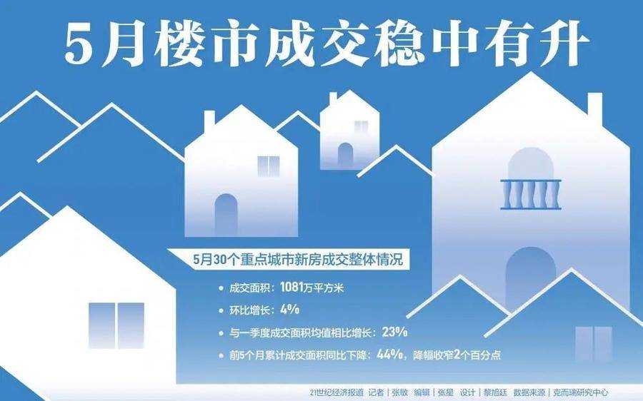 楼市新政提振市场预期,5月成交稳中有升_城市_政策_二手房