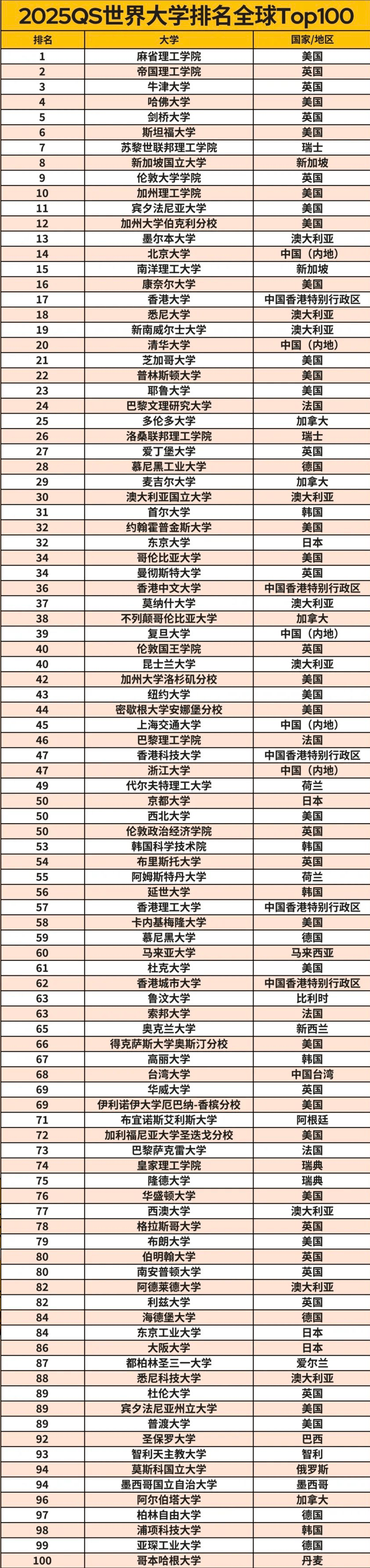 重磅！2025QS世界大学排名公布！_学术_指标_参考