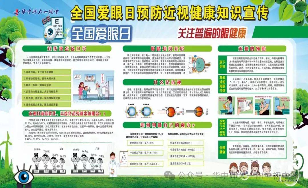同学们通过宣传栏,爱眼护眼知识片,网络学习互动答题,"爱眼日"宣传