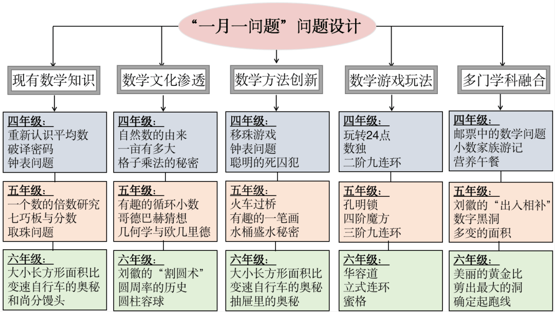 一课研究之"第二学段小学数学一月一问题综合活动的研究"
