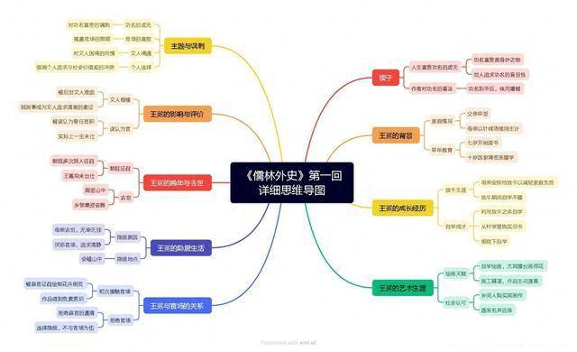 儒林外史立体思维导图图片