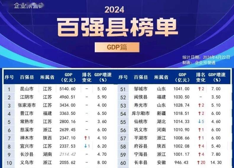 连续19年gdp领跑全国,被称为中国最牛县级市,这个县到底有多富