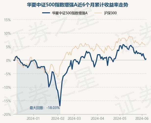 6月7日基金净值:华夏中证500指数增强a最新净值1.6977,涨0.2%