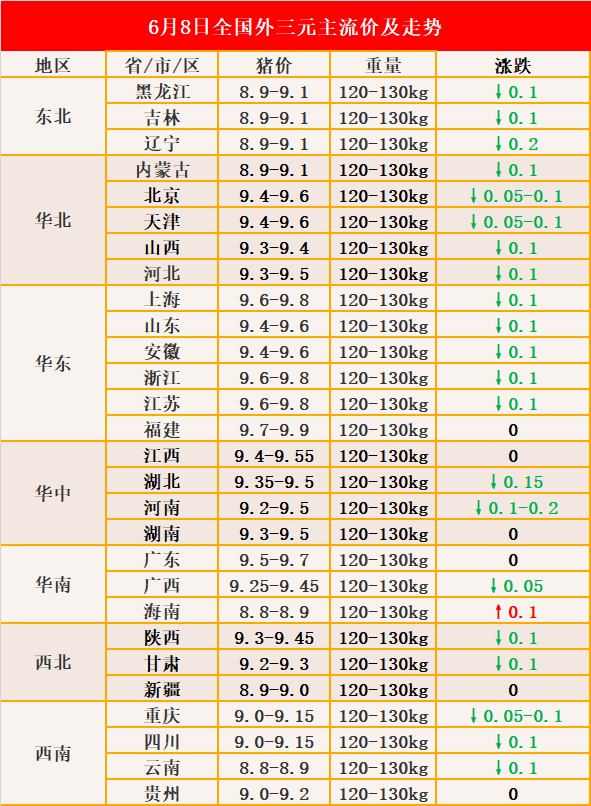 今日集团猪场生猪成交价呈现跌涨调整,华南地区集团猪场成交价呈现稳