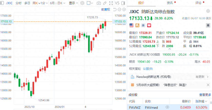 美股三大指数均小幅收跌 游戏驿站大跌超39%创三年来最大跌幅