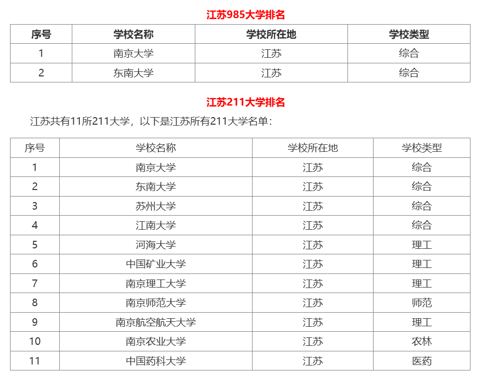 普通本科高校如江苏师范大学,苏州科技大学,扬州大学,南通大学,南京