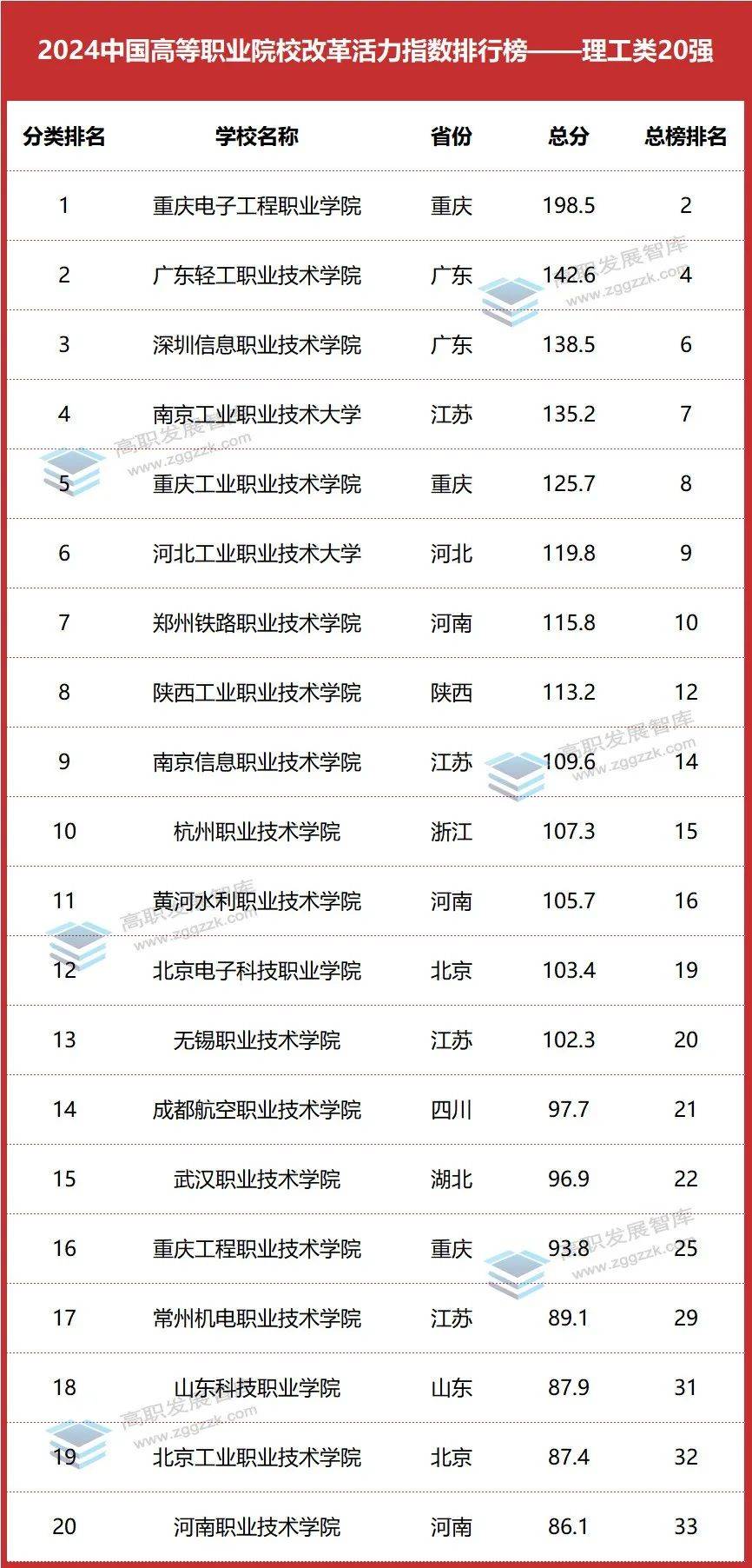 各类型高职院校20强!2024中国高等职业院校改革活力指数排行榜