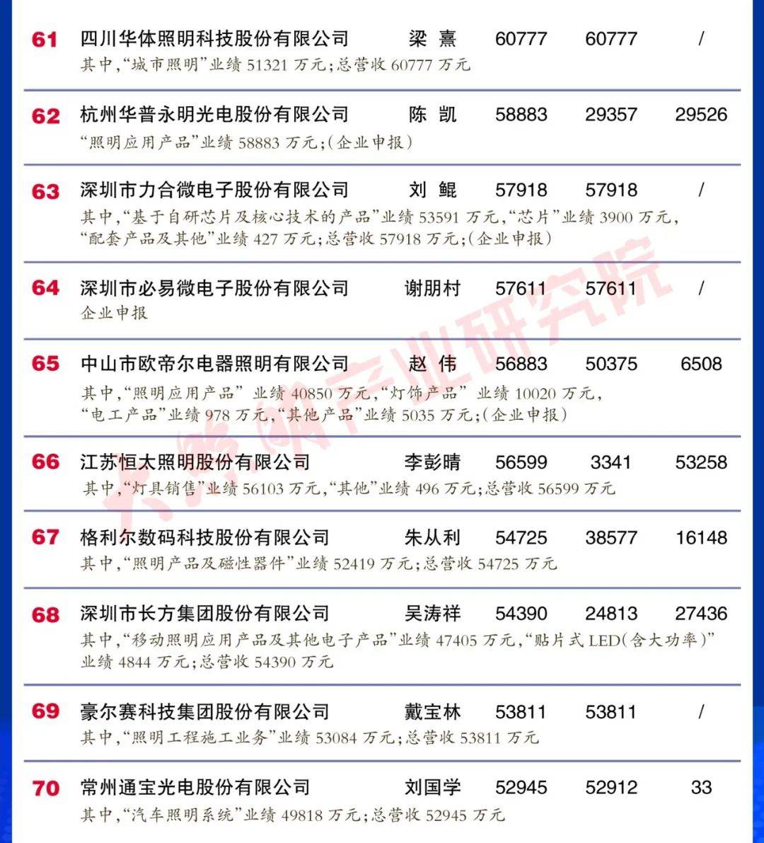 "2023中国led照明灯饰行业100强"完整榜单强势来袭!