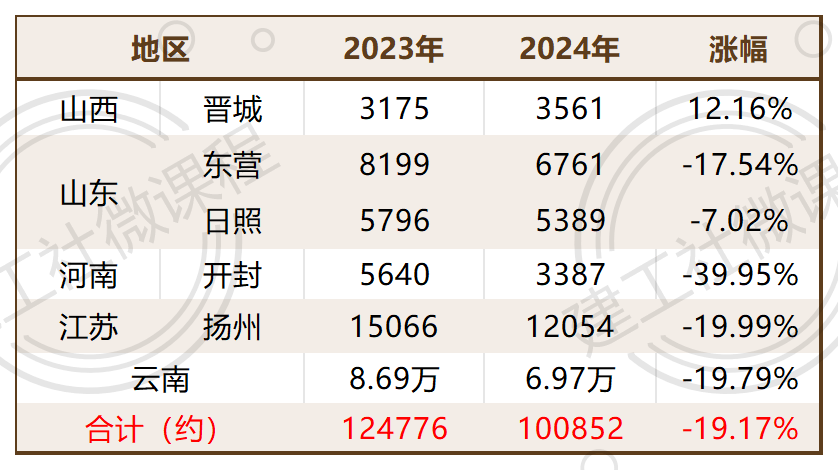 老张：从目前可搜集到的数据来看，仅有山西晋城一地报考人数有所上涨，