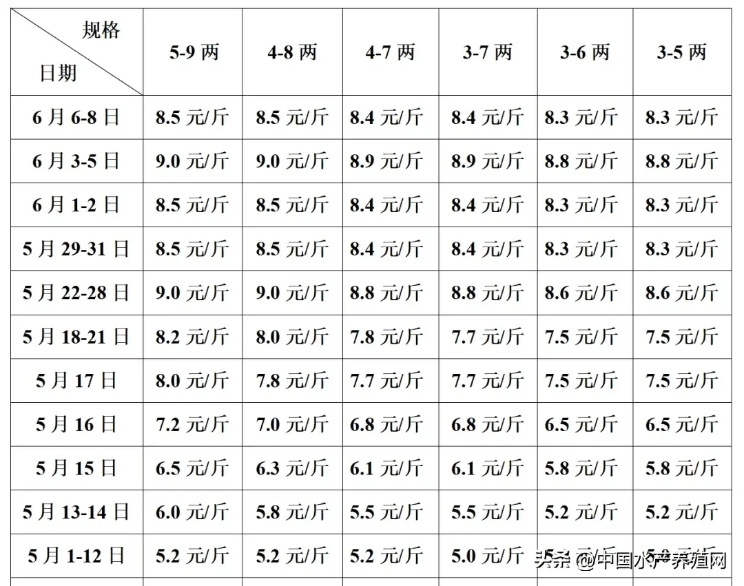 但对虾罗氏虾连续跌价