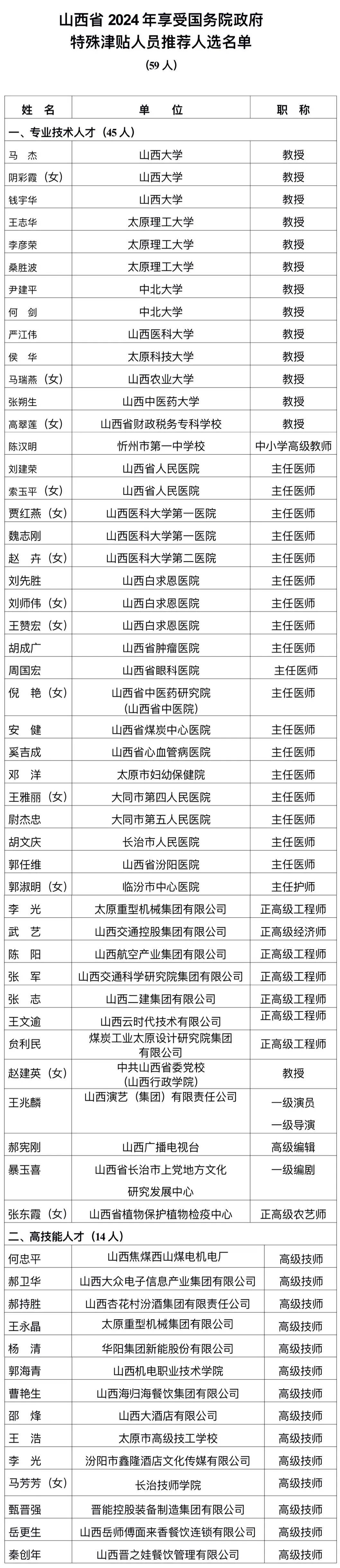 山西省2024年享受国务院政府特殊津贴人员推荐选拔人选公示