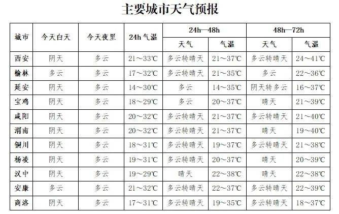 西安发布重要天气报告!接近历史极值!将出现持续