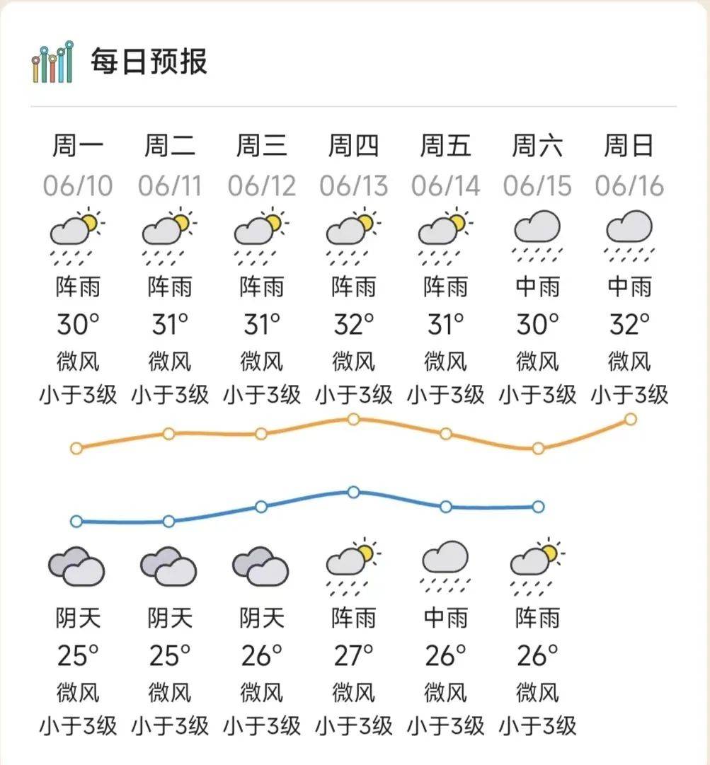 端午假期返程安全提示来啦!出行前请及时关注天气情况