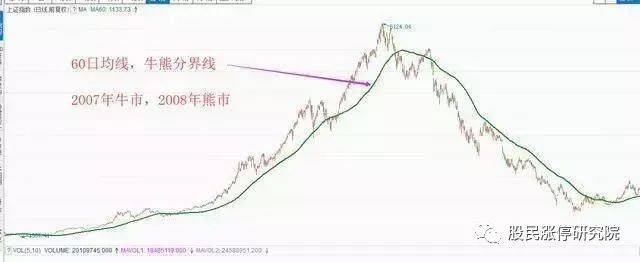 中国股市:万一股票出现均线夹层,散户立即清仓!