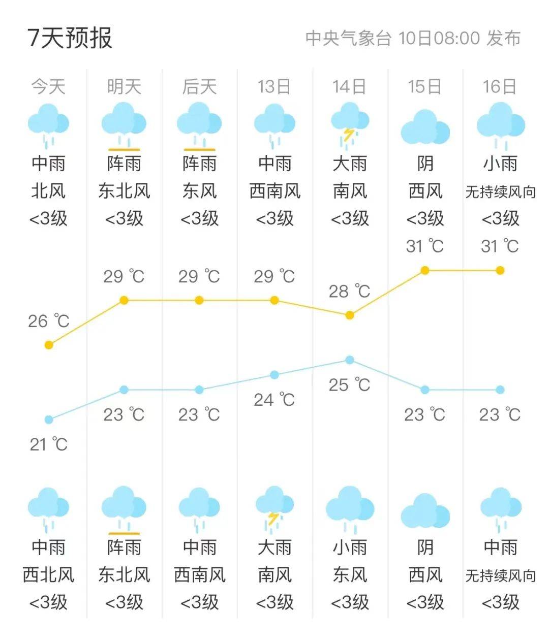 上高五天天气预报局部地区会有暴雨不分地区雨势相对明显上高将会是