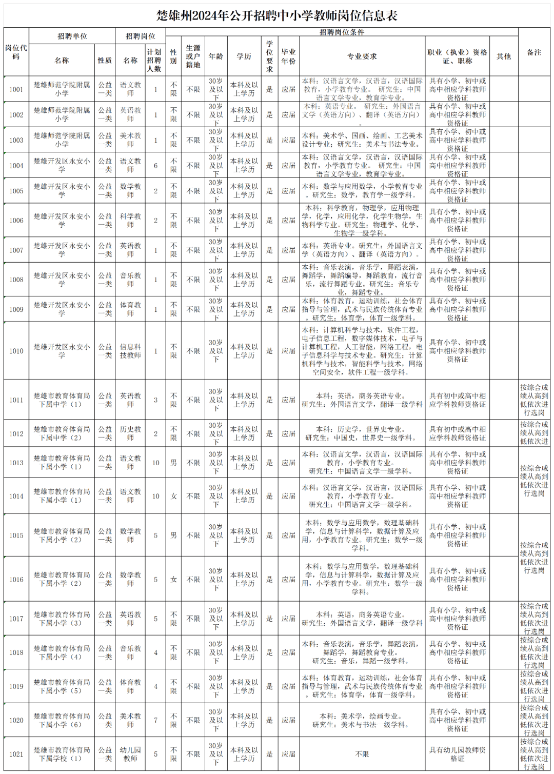 岗位多多!云南新一批招聘公告来了