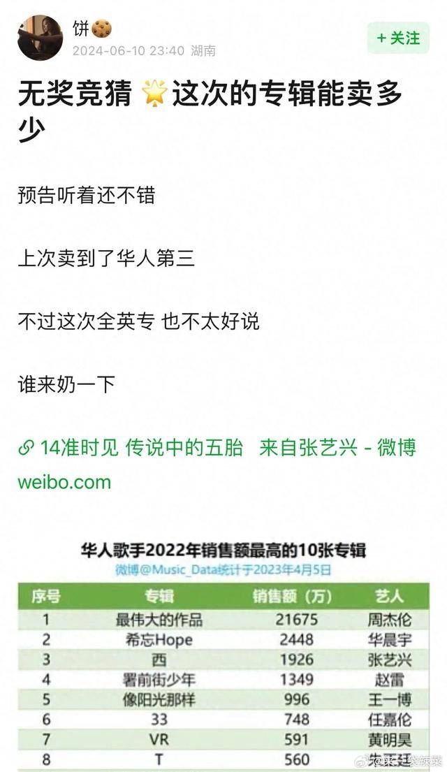 原来张艺兴上次专辑卖到了华人第三哎