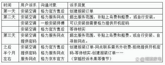 服务成为存量时期竞争新标准,格力空调依旧忽视用户诉求