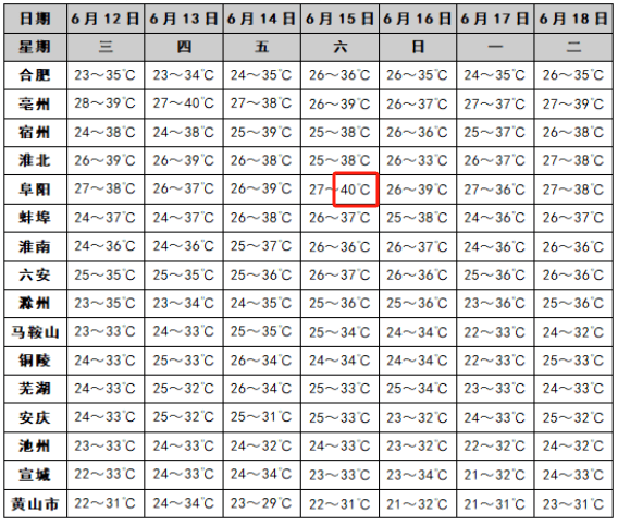 安徽局地40℃!合肥接下来