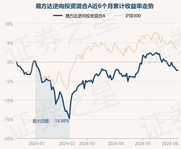 6月12日基金净值:易方达逆向投资混合a最新净值0.9461