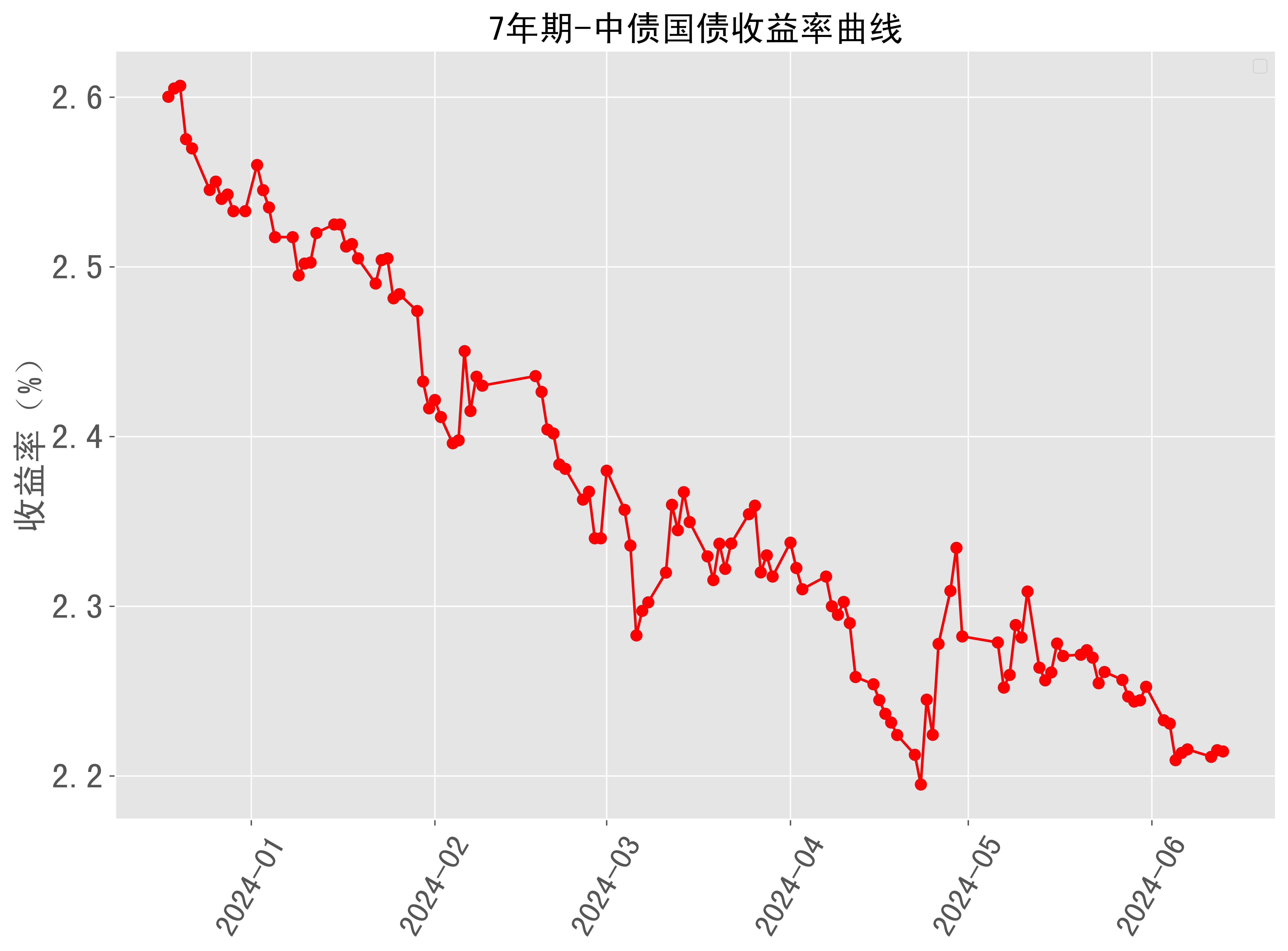 7年期中债国债收益率曲线近半年走势 2024-06-13最新更新