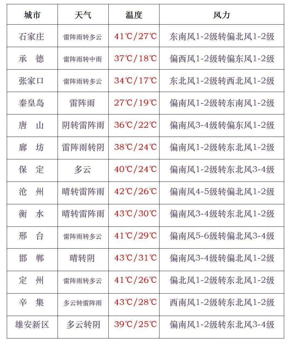 6月13日主要城市预报注意防范河北有大范围降水天气今天午后到明天