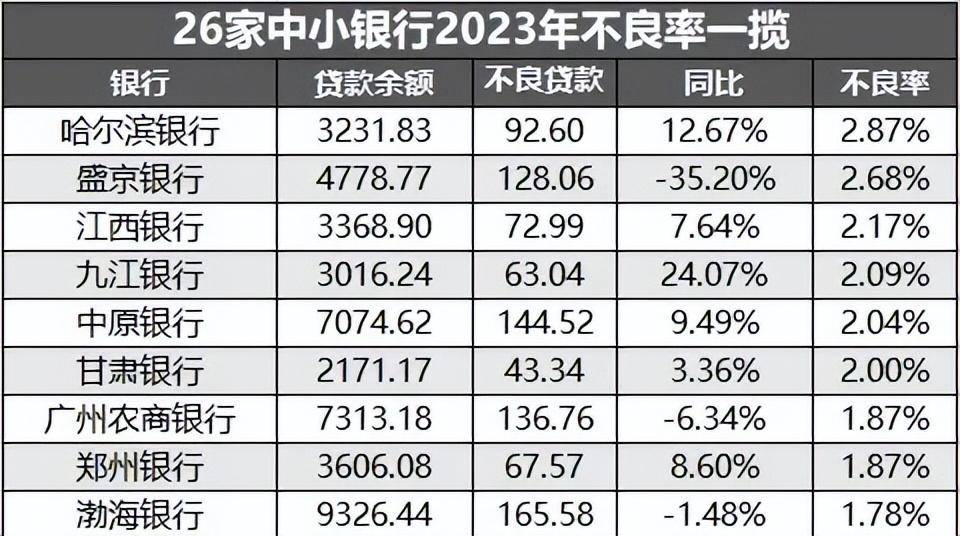 注意!超300家银行已被央行评为高风险