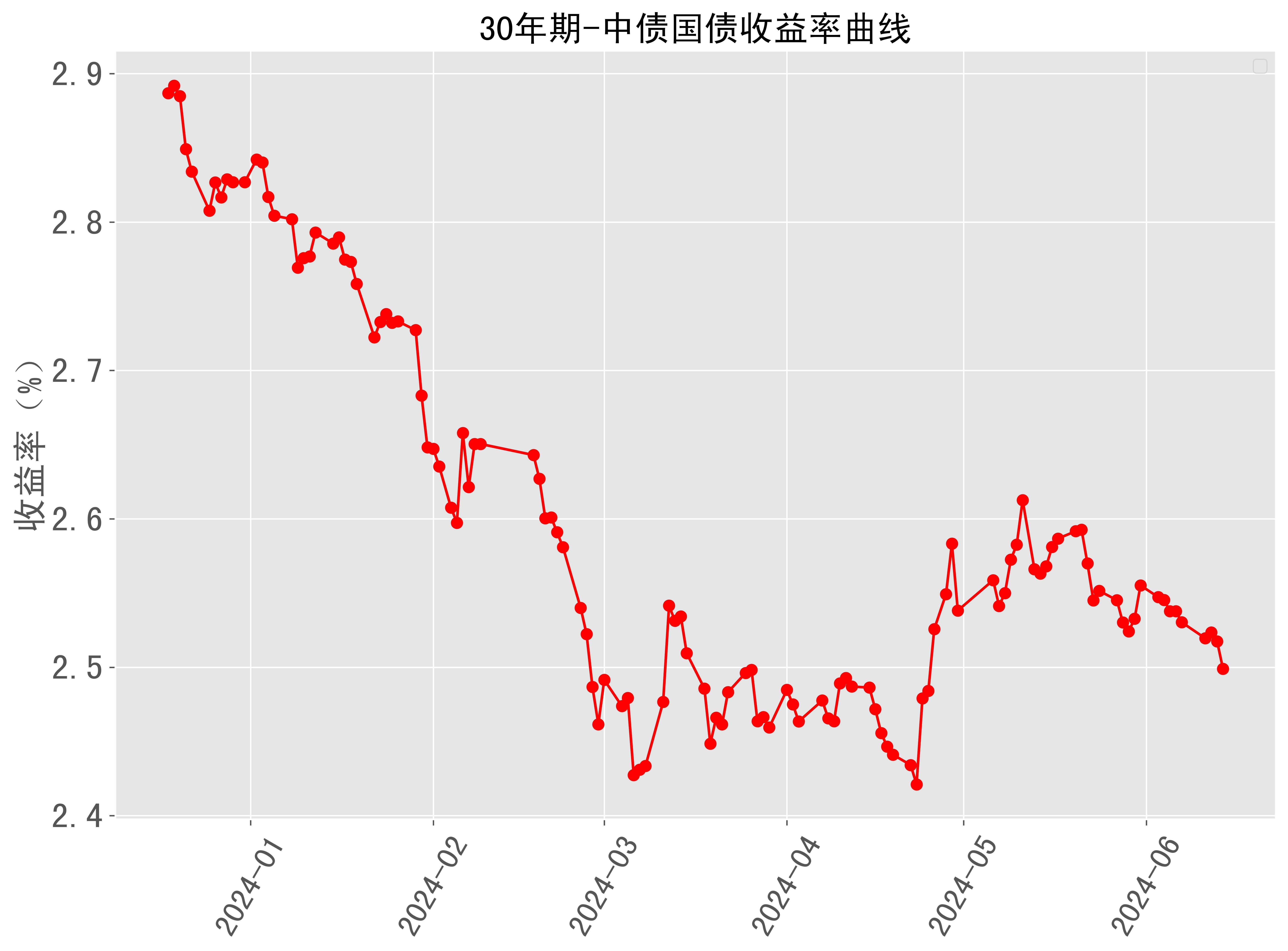 30年期中债国债收益率曲线近半年走势 2024-06-14最新更新