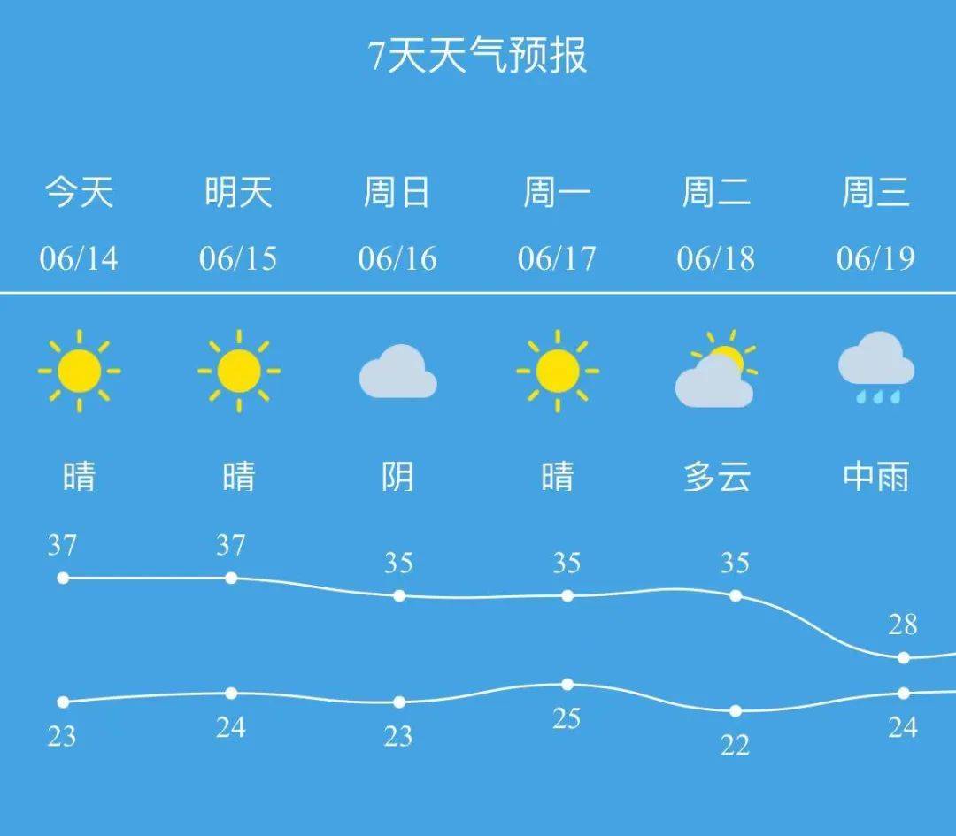 天气为主未来五天据合肥市气象台最新预报具体到合肥预计今天我省高温