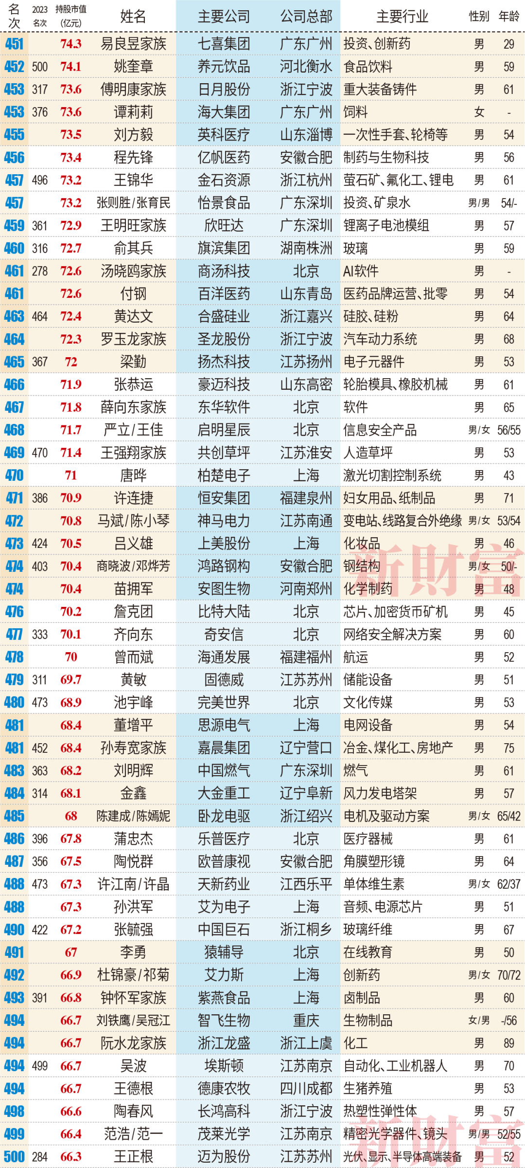 2024中国富豪榜！