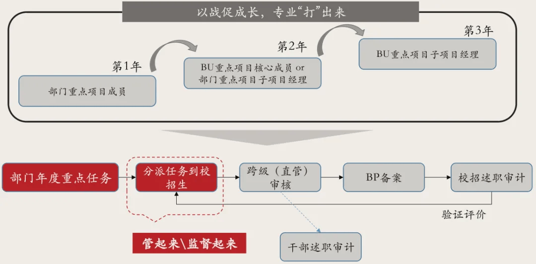 校招培训应该如何设计?_项目_成果_人才