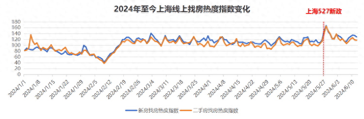 上海二手房单日网签破千套，创3年来日成交量新高_新政_市场_数据