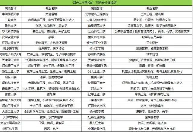 二本大学排名及最具优势专业
