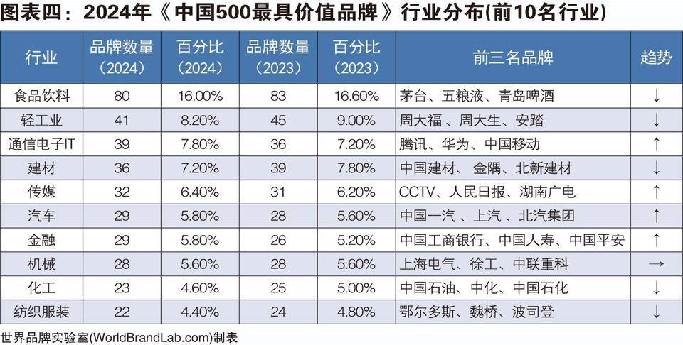 2024年中国500最具半岛·综合体育官网价值品牌揭晓(图4)