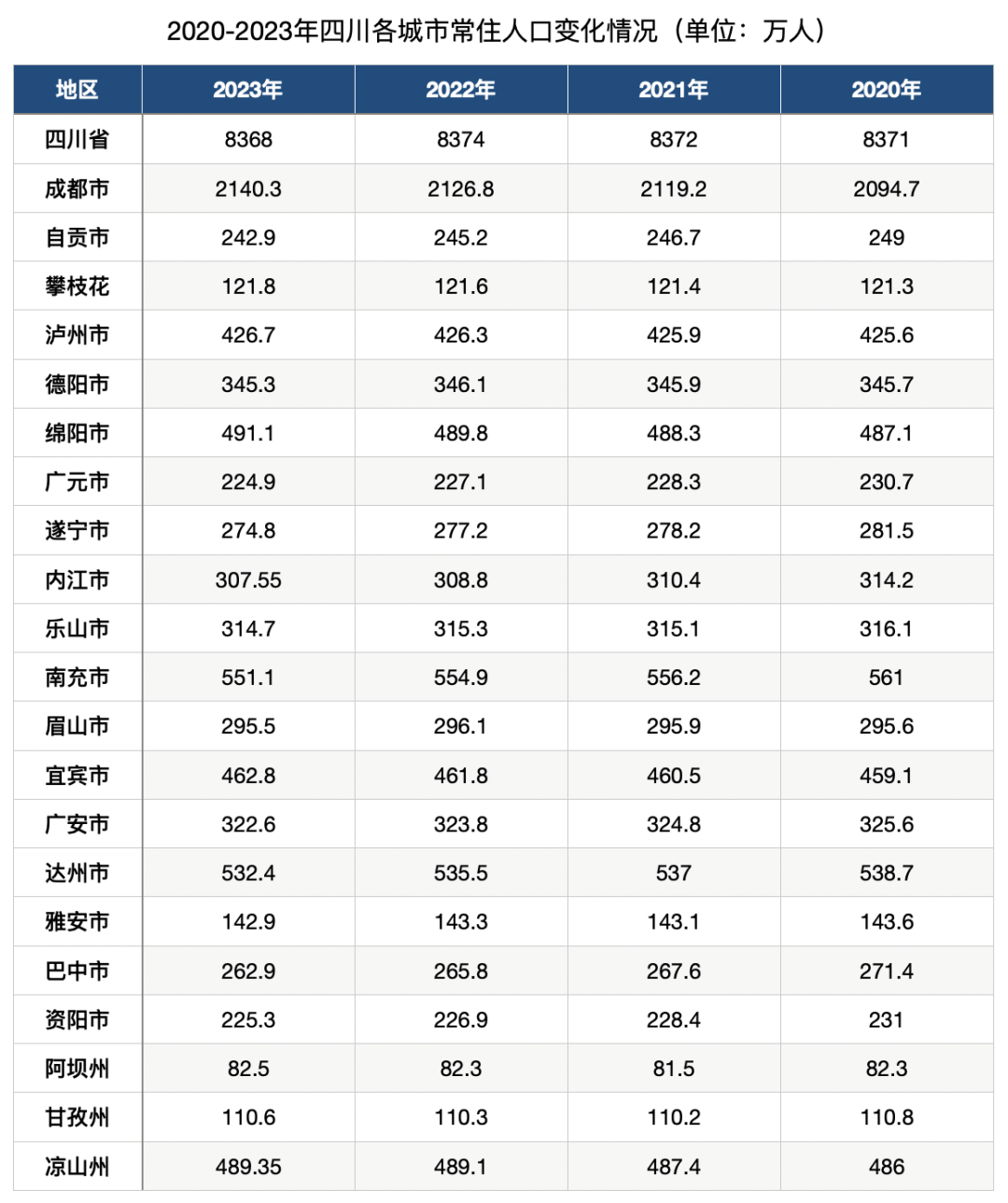 2024年四川人口数量_全国最新人口数据公布:20个省份常住人口负增长,四川减少